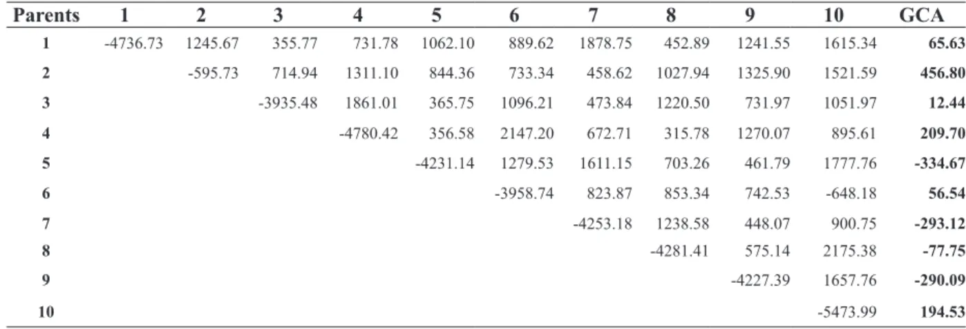 TABLE 4 – Estimates of SCA effects and GCA effects of the 10 lines and 45 crosses from the  synthetic CMS 61, across environments.