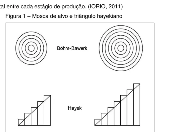 Figura 1 – Mosca de alvo e triângulo hayekiano 