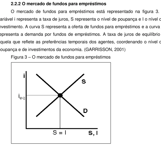 Figura 3  –  O mercado de fundos para empréstimos 