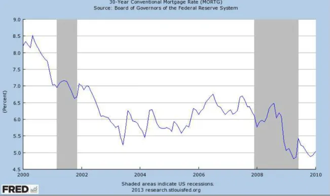 Gráfico 3  –  Taxa hipotecária (30-Year Conventional Mortgage Rate)  de 2000  até 2010 