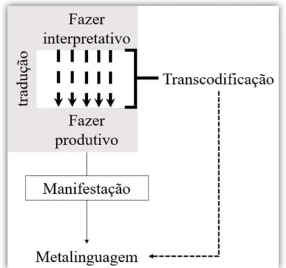 Figura 07  –  aproximação entre transcodificação e tradução 
