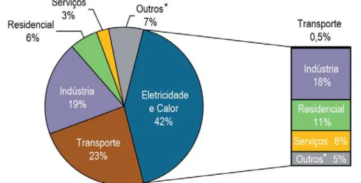 Figura 5 - Emissões globais de CO 2  provenientes da combustão de combustíveis, por setor (2014), em %