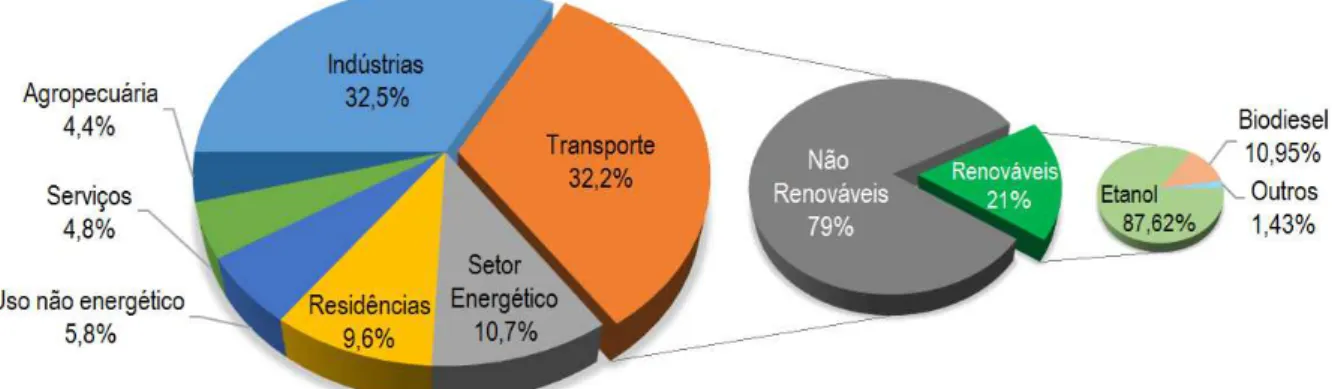 Figura 7 - Uso de Energia no Brasil. 