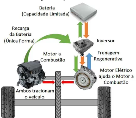 Figura 15 - Esquema de um HEV. 