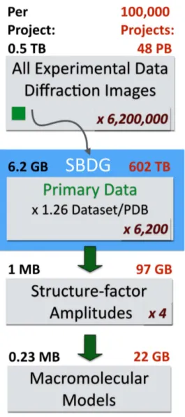 Figure 3 | Organized display of data collections at SBDG. (a) Graphical view of Laboratory and Institutional Collections within the SBDG; (b) PV structure viewer, displaying a published model with links to its two primary deposited data sets.