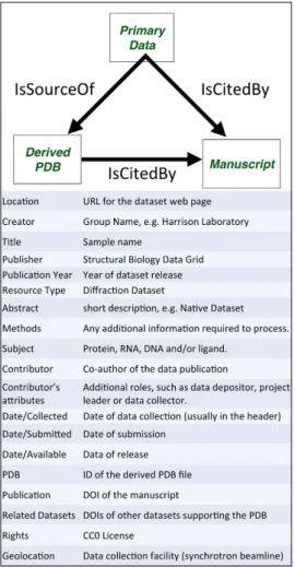 Figure 7 | Data publication guidelines. (a) Flowchart illustrating publication guidelines incorporating software and data citations.