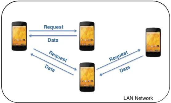 Figure 3.4: Mobile devices sharing within a LAN Network.