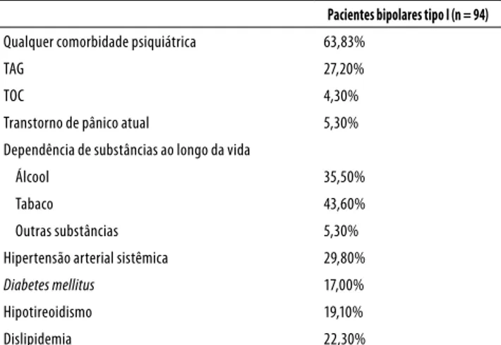 Tabela 2. Prevalência de comorbidades psiquiátricas e clínicas na 