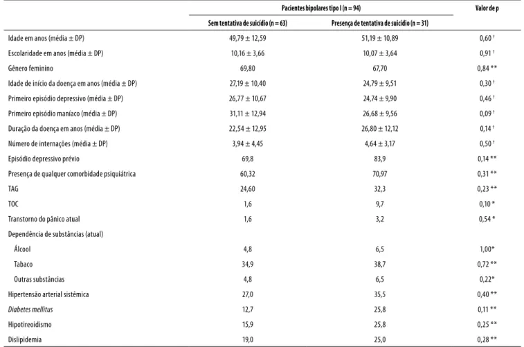 Tabela 3. Comparação entre dados sociodemográicos e comorbidades em pacientes bipolares tipo I com tentativa de suicídio e sem 