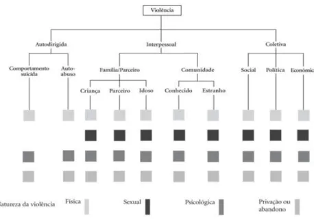 Figura 1 - Tipologia da violência. 