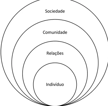 Figura 3 - Descreve o modelo explicativo ecológico da violência. 