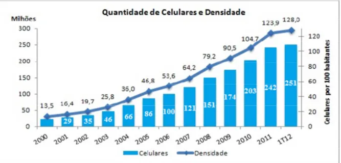 Gráfico 3 – Quantidade de celulares e teledensidade no período de 2000 – 2011    Fonte: Telebrasil, 2012, p.107 
