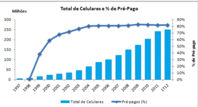 Gráfico 4 – Total de celulares e porcentagem de pré-pagos  Fonte: Telebrasil, 2012, p.110 