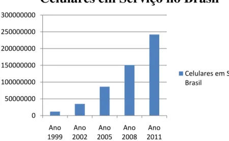 Gráfico 1  –  Telefones celulares em serviço no Brasil (1999  –  2011)  Fonte: Elaboração própria proveniente dos dados do IBGE (2001 – 2013)   