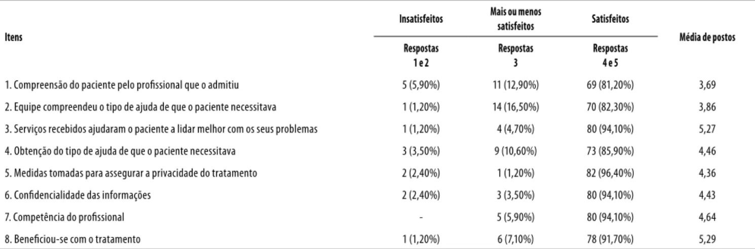 tabela 4. Porcentagens de resposta dos familiares para cada item da escala SATIS-BR e médias de postos de Friedman 