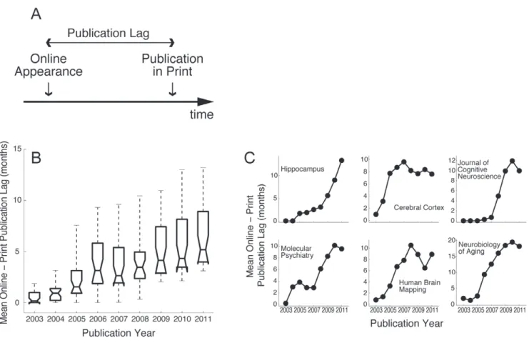 Figure 1. Increase in online-to-print publication lags from 2003 to 2011. (A) Schematic depiction of the online-to-print lag