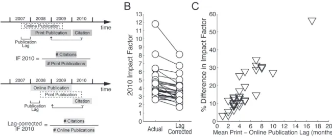 Figure 2. Online-to-print publication lags inflate impact factors. (A) Schematic representation of the lag-corrected impact factor index