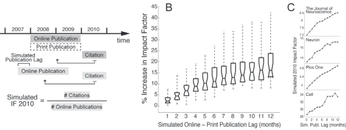 Figure 1C shows examples of the evolution of online-to-print lags for journals with large lags in 2011.