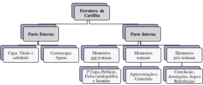 Figura  9  –  Diagrama  da estrutura  e organização  do conteúdo  da cartilha  educativa