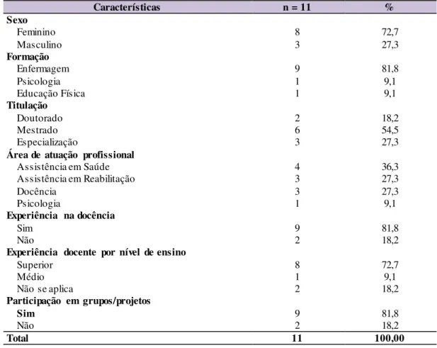 Tabela  5  – Análise  descritiva  dos  dados de  caracterização  dos  juízes  profissionais  da  saúde