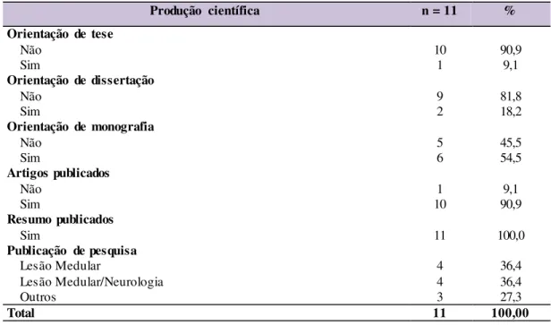 Tabela  7  –  Análise  descritiva  dos  dados  da  produção  científica  dos  juízes  profissionais  da saúde