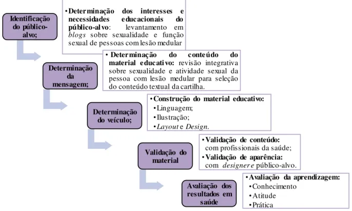 Figura  1 – Diagrama  das etapas metodológicas  para elaboração  do material  educativo