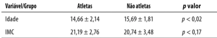 Tabela 1. Comparação da idade, IMC e insatisfação corporal entre 