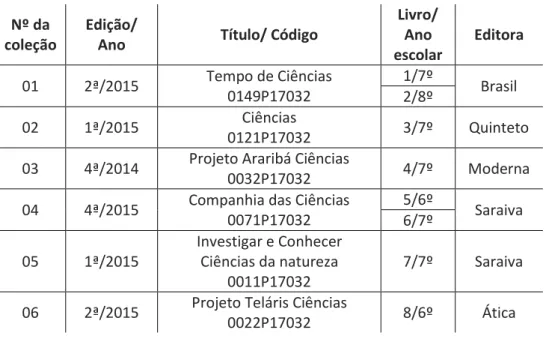 Tabela 1. Coleções de Ciências indicadas pelo PNLD 2017 para o Ensino Fundamental  II