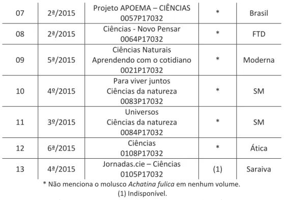 Tabela 2. Coleções de Biologia indicadas pelo PNLD 2018 para o Ensino Médio. 