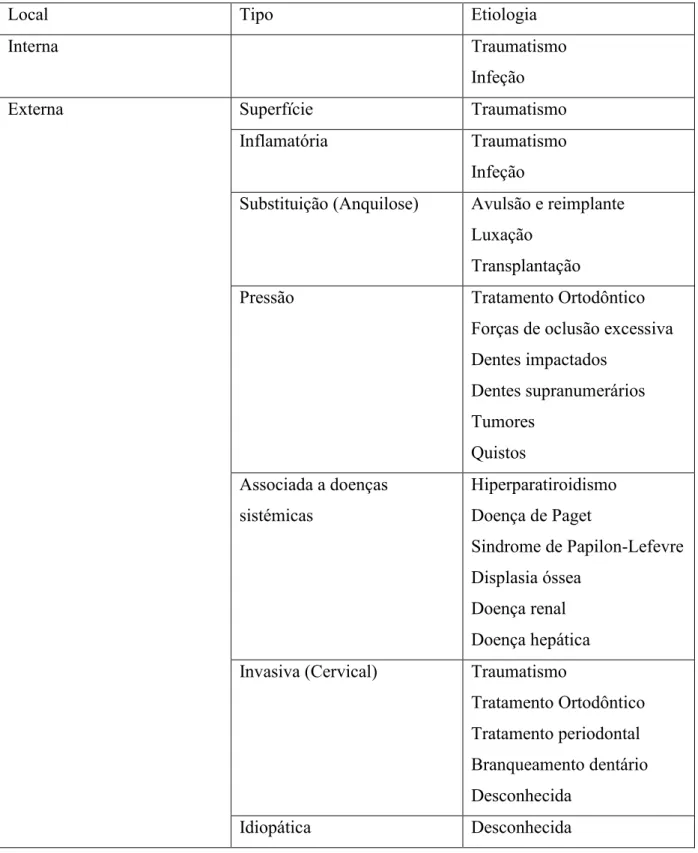 Tabela  1.  Classificação  das  reabsorções  radiculares  de  acordo  com  a  etiologia,  segundo  Bakland  (25) 