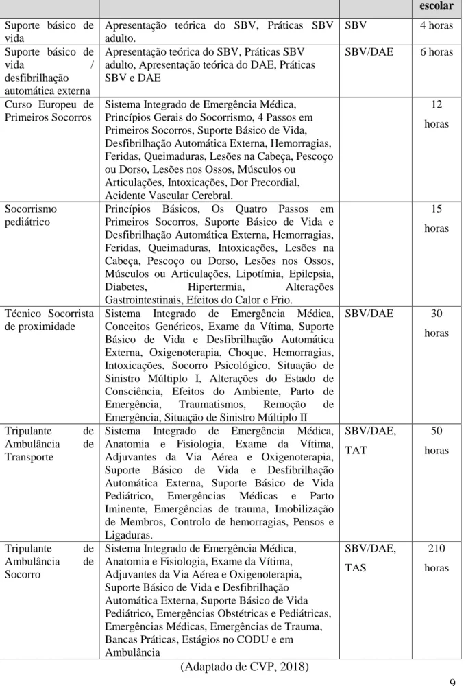 Tabela 3 - Cursos ministrados pela escola de socorrismo da CVP, respetivos conteúdos programáticos, certificação  e duração