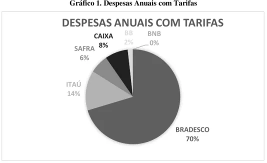 Gráfico 1. Despesas Anuais com Tarifas 