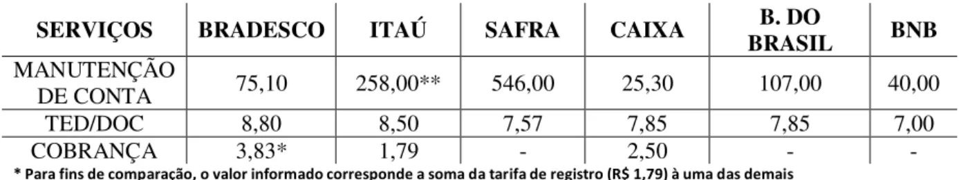 Tabela 5. Comparação entre as Tarifas com os Principais Serviços Utilizados    SERVIÇOS  BRADESCO  ITAÚ  SAFRA  CAIXA  B