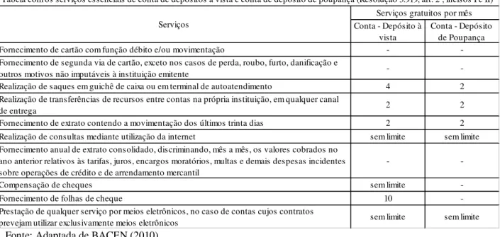 Tabela 1. Tabela dos Serviços Essenciais das Contas de Depósitos à vista e de poupança  