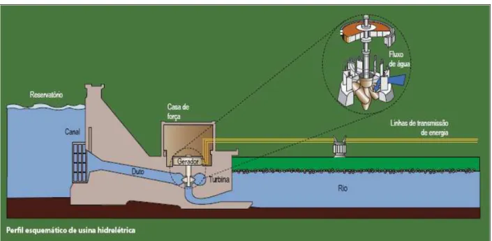 Figura 2: Produção de energia a partir de uma usina hidrelétrica.