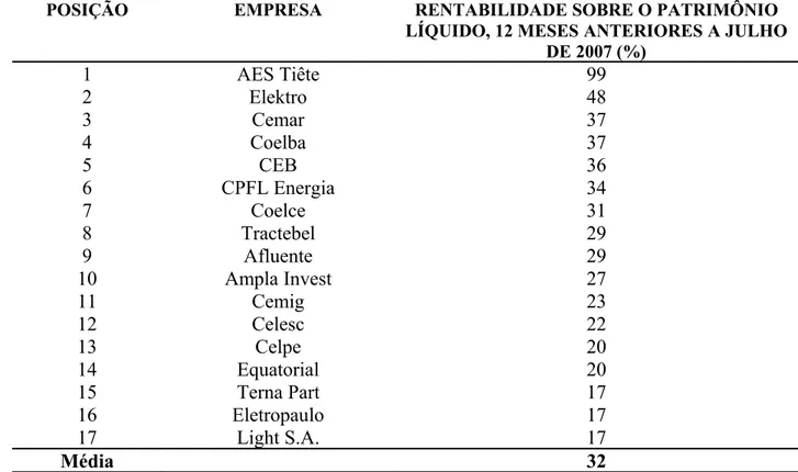 Tabela 2 – Rentabilidade das Empresas de Geração e Distribuição de Energia  nos 12 meses anteriores a julho de 2007.