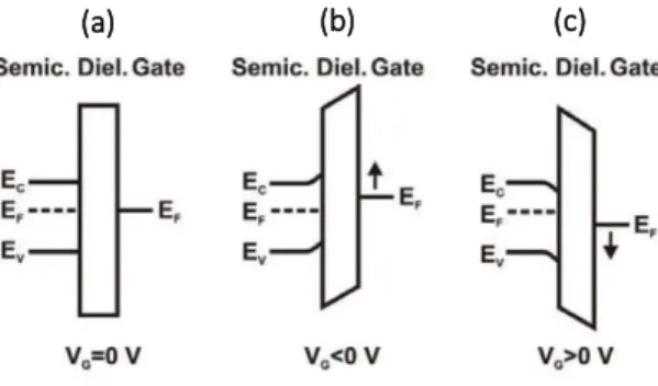 Figure 1.3- Energy band diagram of an ideal  TFT for different bias conditions [13]