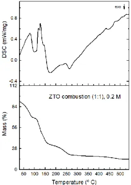 Figure  3.4-  TG-DSC  analysis  of  a  ZTO  precursor  solution  with  combustion (1:1), with 0.2 M concentration