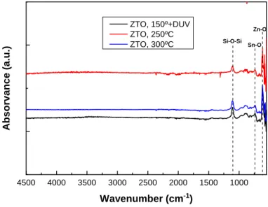 Figure 3.6- Transmittance spectra of combustion ZTO (1:1) thin films