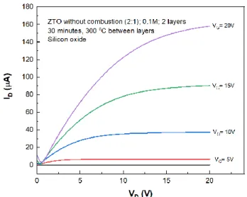 Figure 3.8 -  IV transfer curves of TFTs produced by ZTO precursor solution 0.1 M concentration (a) without combustion  (2:1) (inset photograph of the TFTs produced) and (b) with combustion (1:1) on Si/SiO 2  wafer