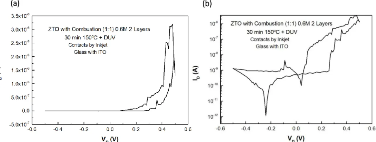 Figure 3.12- IV curves of diodes produced by ZTO precursor solution with combustion (1:1), 0.6M concentration, on glass  with  ITO,  with  contacts  deposited  by  thermal  evaporation,  (a)  linear  scale  (inset  photograph  of  the  Schottky  diodes  pr