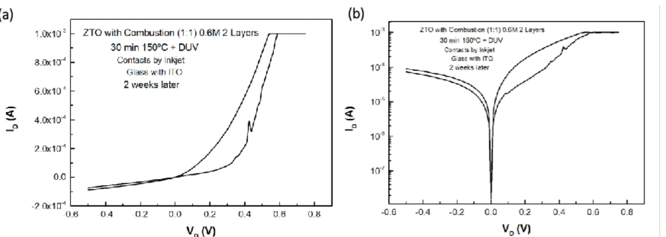 Figure 3.14- IV curves of diodes produced by ZTO precursor solution with combustion (1:1), 0.6M concentration,  on glass with ITO, with contacts deposited by Inkjet, 2 weeks later