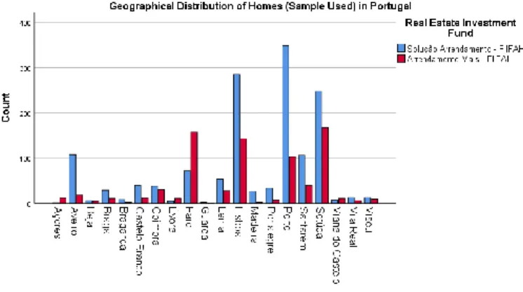Graphic 1: Geographical Distribution of the Sample Used across Portugal  