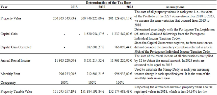 Table 2: Determination of the Tax Base 