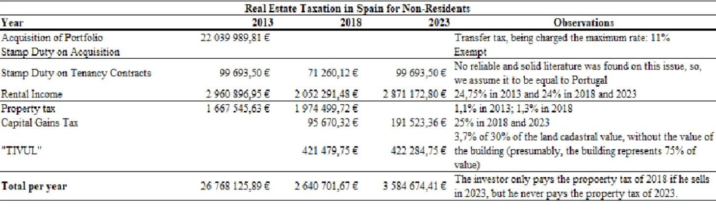 Table 4: Real Estate Taxation in Spain - Portfolio Example 