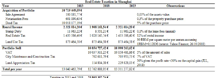 Table 6: Real Estate Taxation in Shanghai 