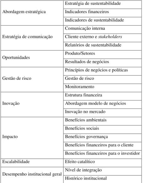 Tabela  2  -  Principais  critérios  de  Prêmio  de  Finanças  Sustentáveis.  Abordagem estratégica  Estratégia de sustentabilidade Indicadores financeiros  Indicadores de sustentabilidade  Estratégia de comunicação  Comunicação interna 