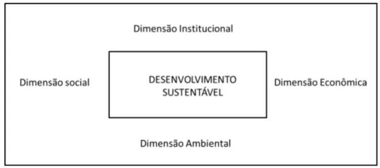 Figura 2: Dimensões do Desenvolvimento Sustentável adotadas na pesquisa 