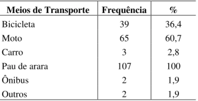 Tabela  6:  Frequências  absolutas  e  relativas  dos  tipos  de  Transporte  utilizados  no  Assentamento 