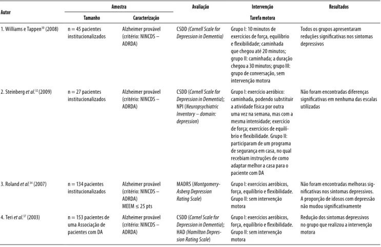 Tabela 1. Características dos estudos que examinaram os efeitos da atividade física nos sintomas de depressão em idosos com demência  de Alzheimer